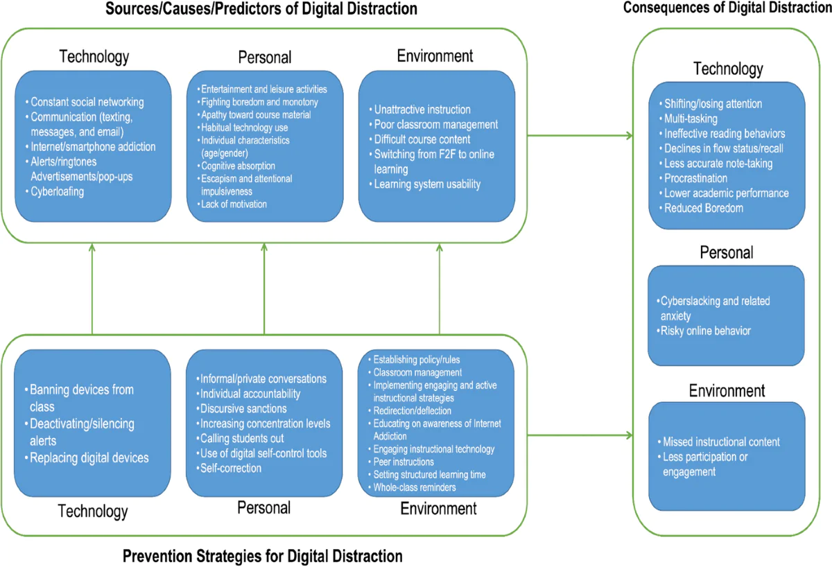 Identifying Digital Distraction Patterns Checklist