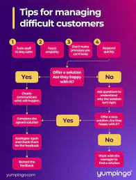 Managing Difficult Customer Situations: Checklist