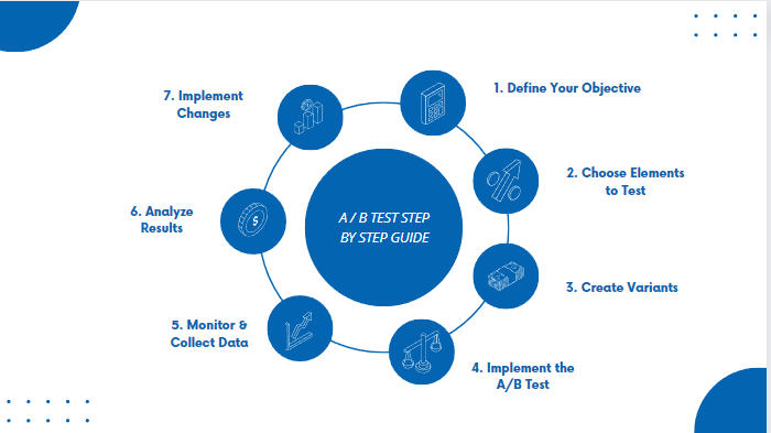 A/B Split Testing: Frameworks