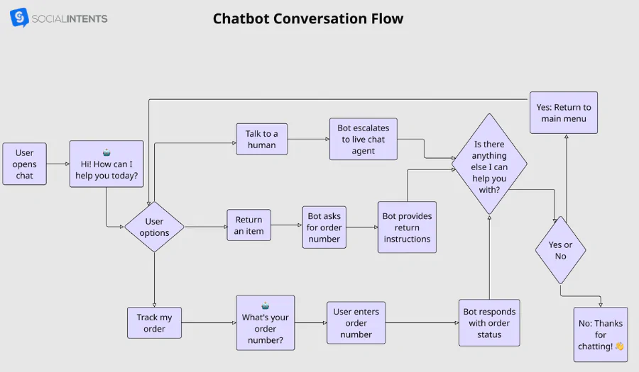 Chatbot Conversation Flow Builder: Guide