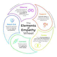 Building Your Empathy Skills: Checklist
