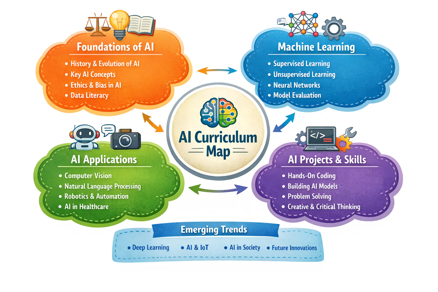AI Curriculum Map: Guides