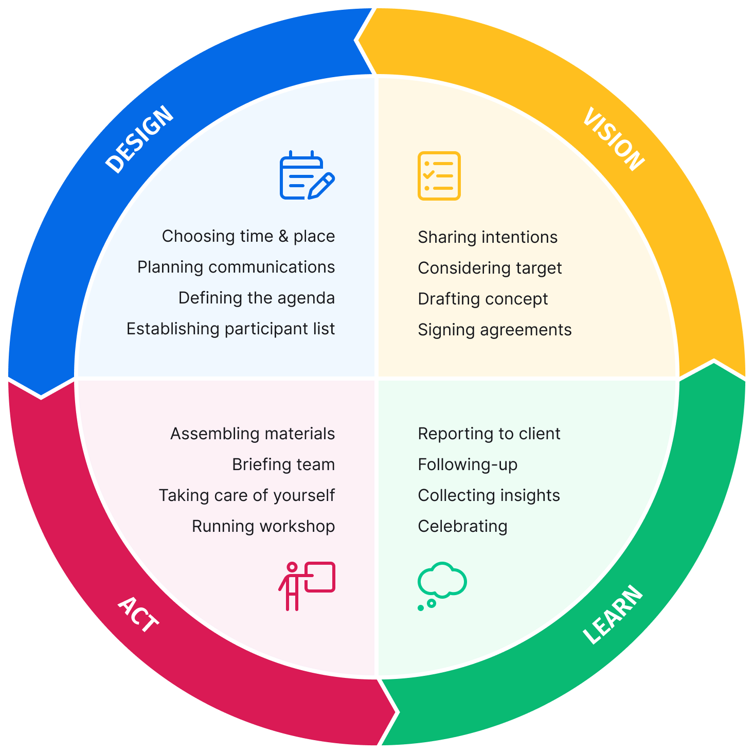 The 4-Phase Workshop Design Framework