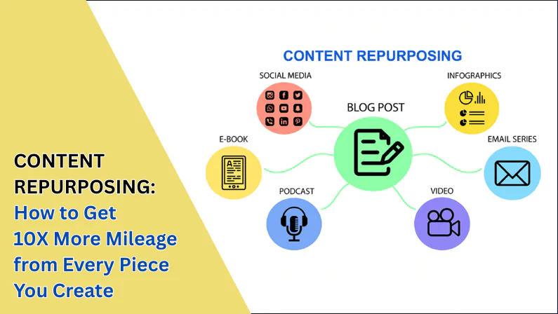Content Extraction System :Checklist for Repurposing