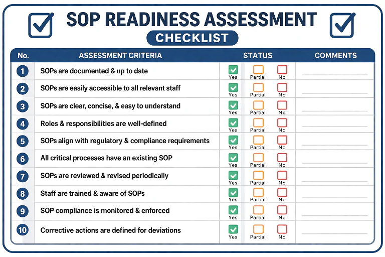 SOP Readiness Assessment: Checklist