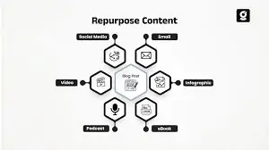 Content Repurposing: Bundle