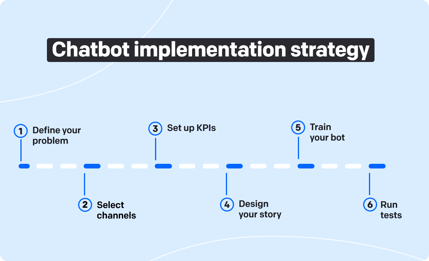5-Day Chatbot Implementation Roadmaps