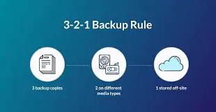 3-2-1 Data Backup Strategy: Guide