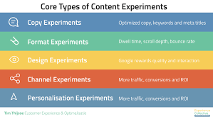 The Content Experimentation Playbooks