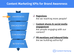 Content Marketing KPIs Framework Implementation